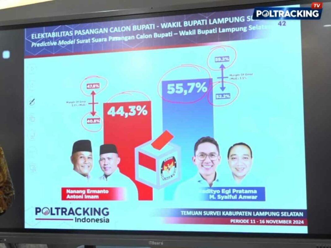 Radityo Egi Pratama Unggul di Pilkada Lampung Selatan 2024 Berdasarkan Survei Poltracking