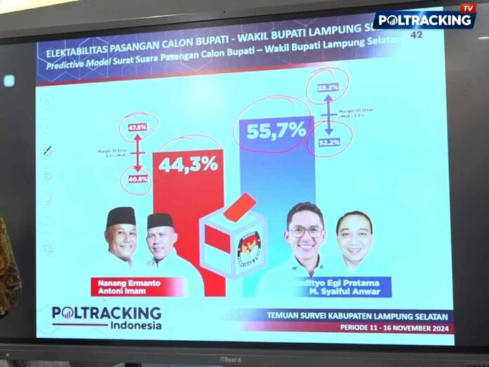 Radityo Egi Pratama Unggul di Pilkada Lampung Selatan 2024 Berdasarkan Survei Poltracking