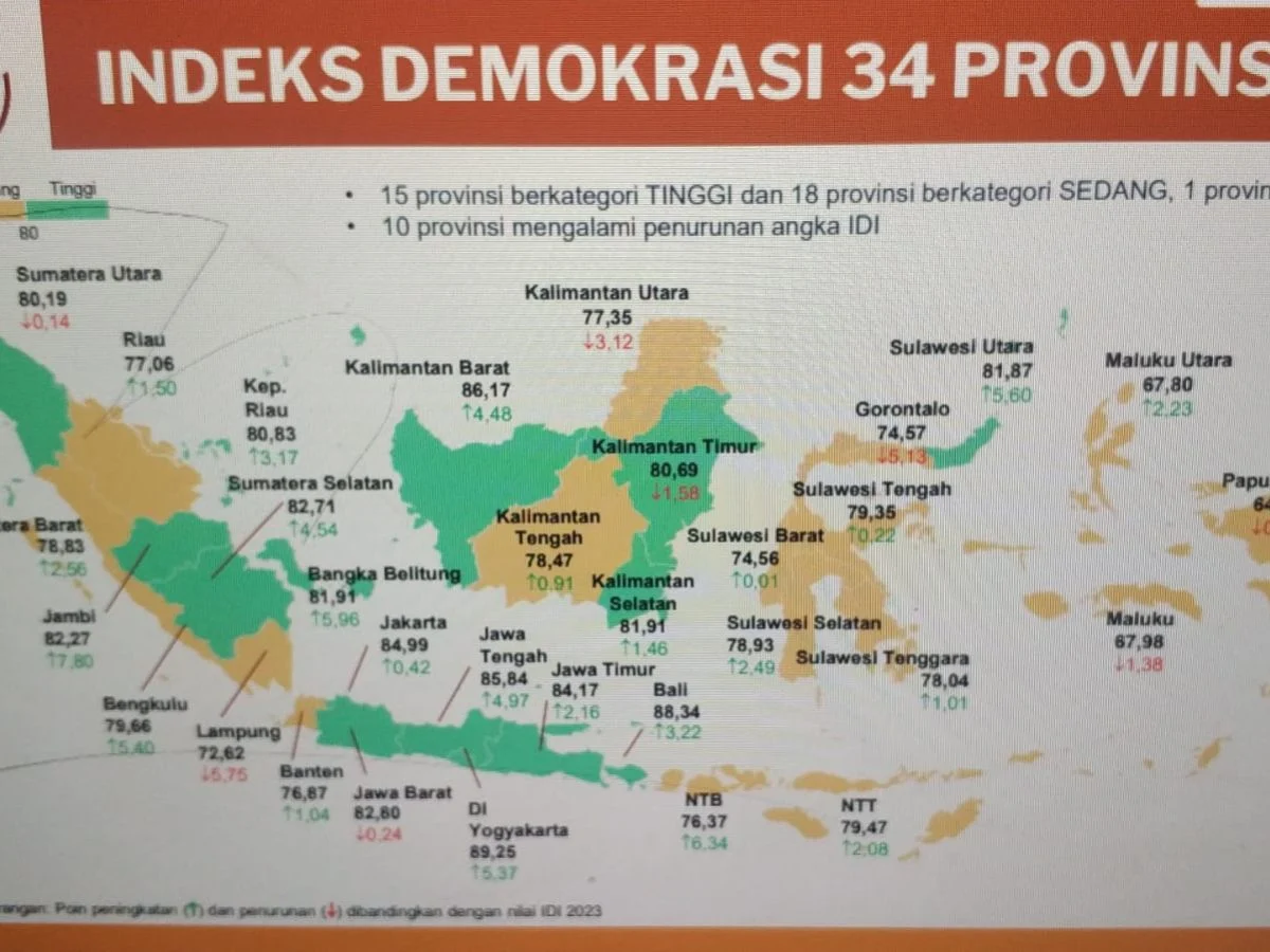 Jambi Torehkan Sejarah Baru: Naik ke 9 Besar Nasional IDI, Catat Lompatan Tertinggi